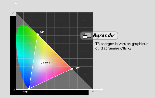 Diagramme de chromaticité CIE- xy
