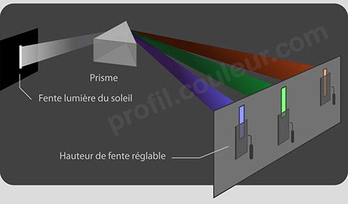 Mesure de fonctions colorimétriques